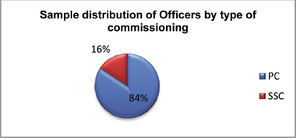 Sample distribution of the Officers by the type of commissioning (n=101)