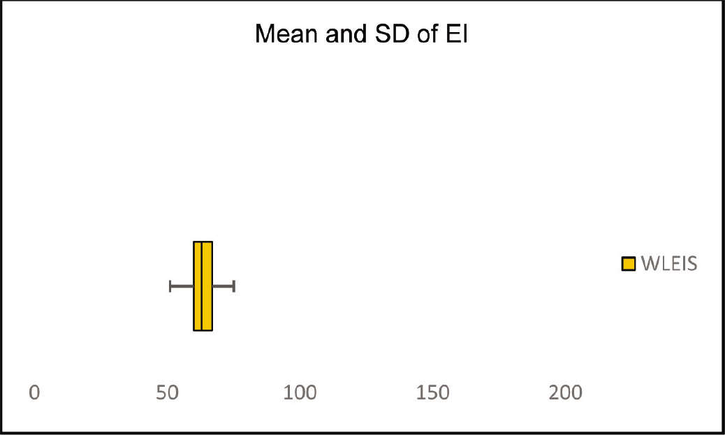 Box plot of mean and SD
