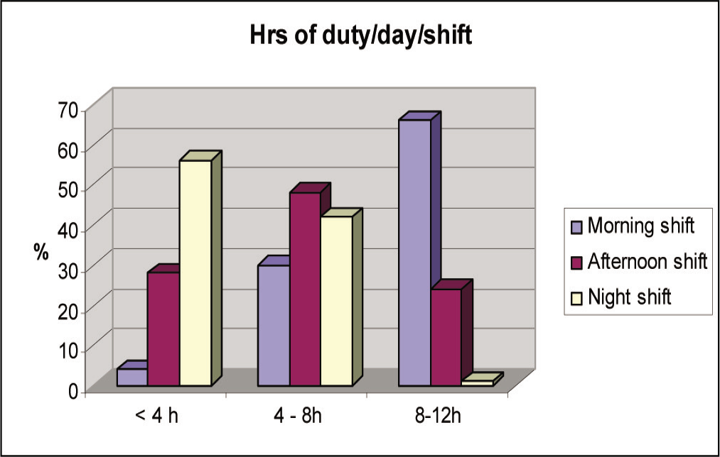 Hrs of duty/day/shift