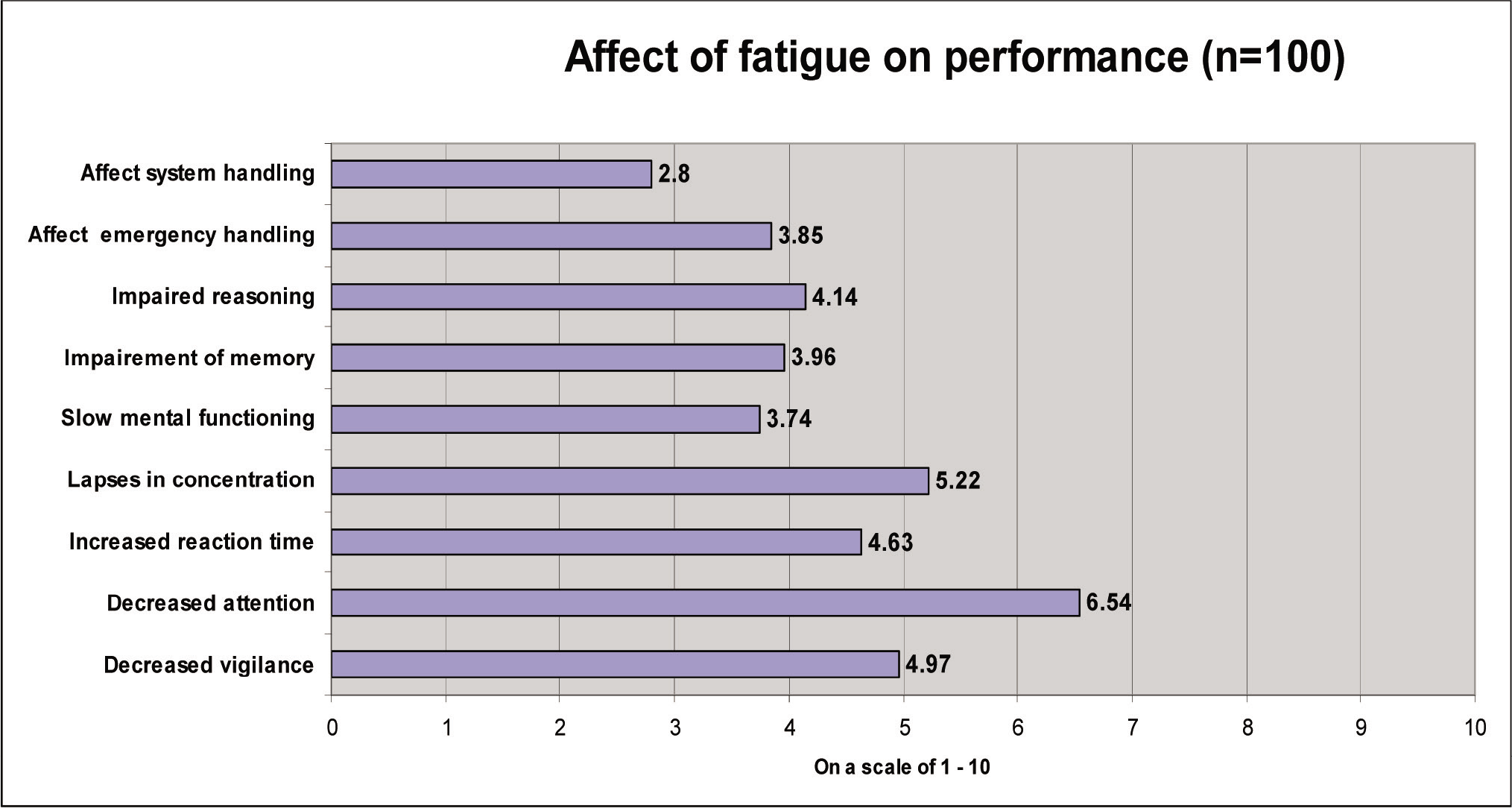 Effects of Fatigue on Performance