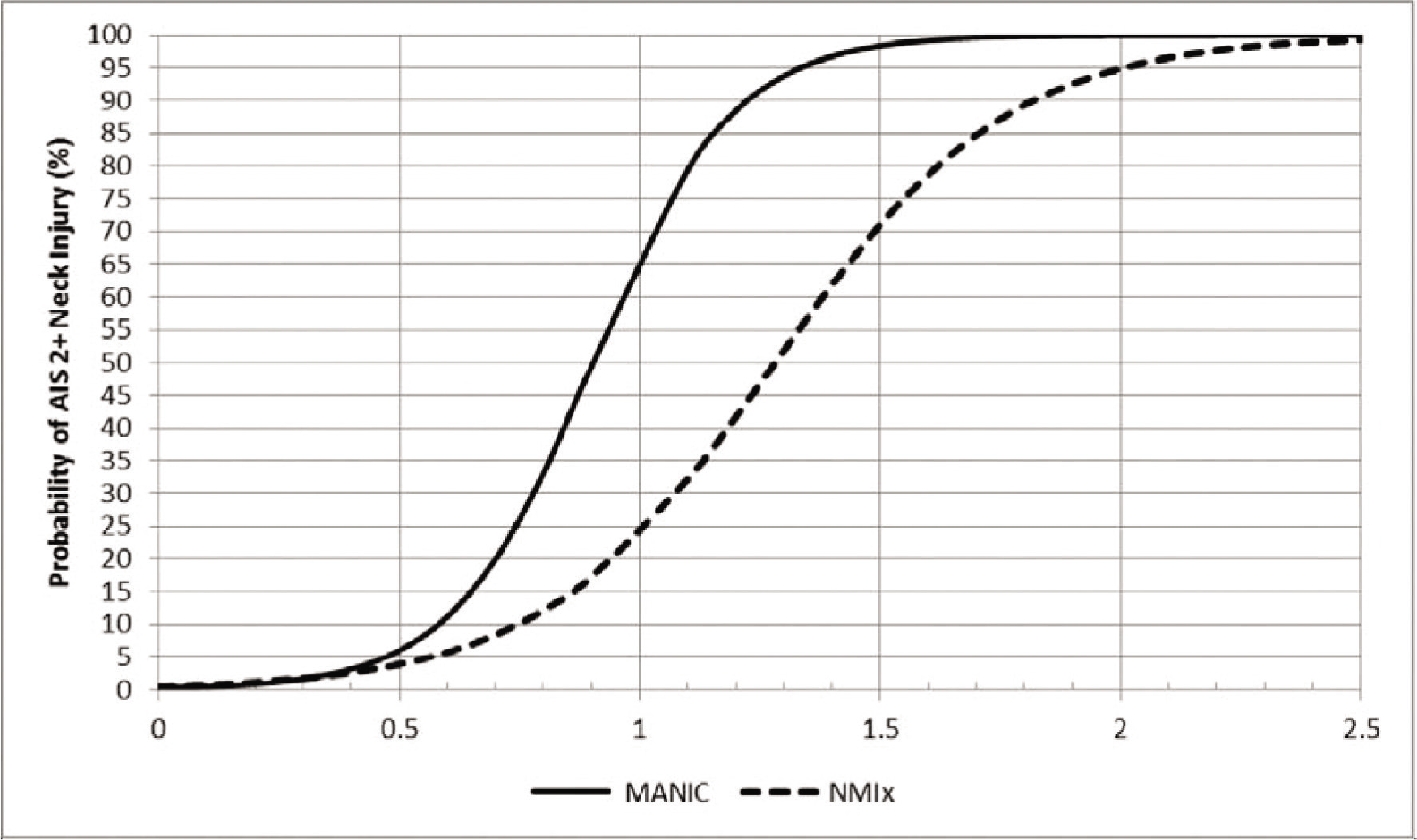 Abbreviated Injury Score (AIS) 2+ probability on the ‘y’ axis and MANIC scores on the ‘x’ axis [17,18]