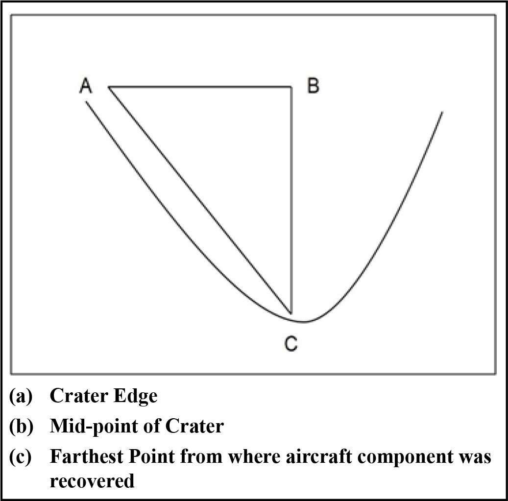 Calculation of Stopping distance.