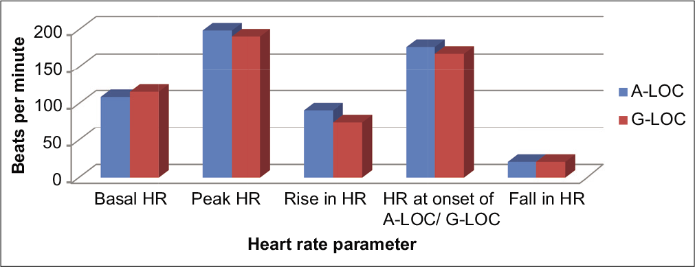 Pattern of heart rates for almost loss of consciousness and G-induced loss of consciousness.