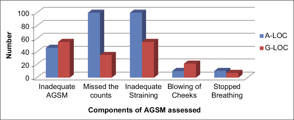 Anti-G straining maneuver attributes during almost loss of consciousness and G-induced loss of consciousness.
