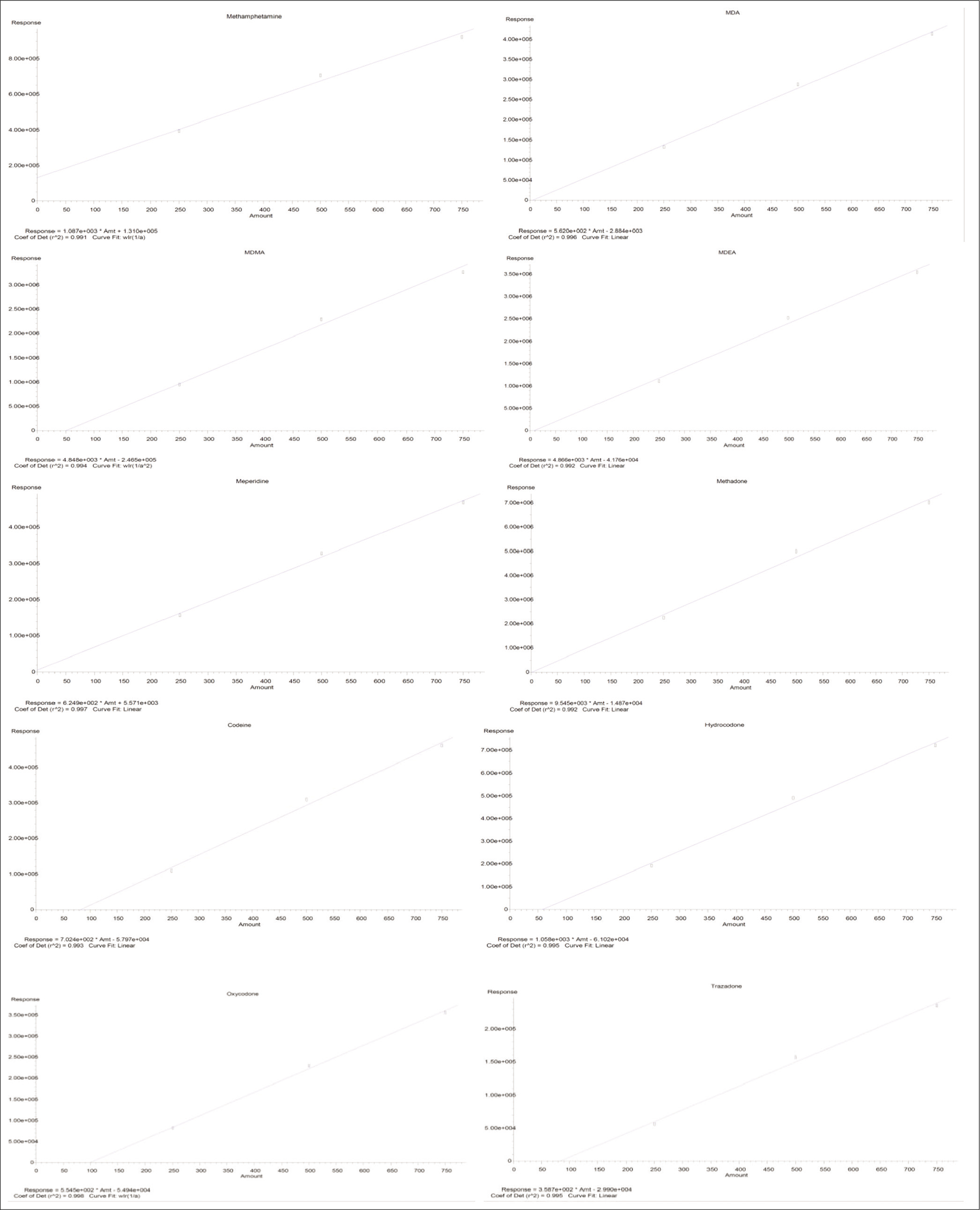 Standard curves generated for all the ten drugs of abuse.