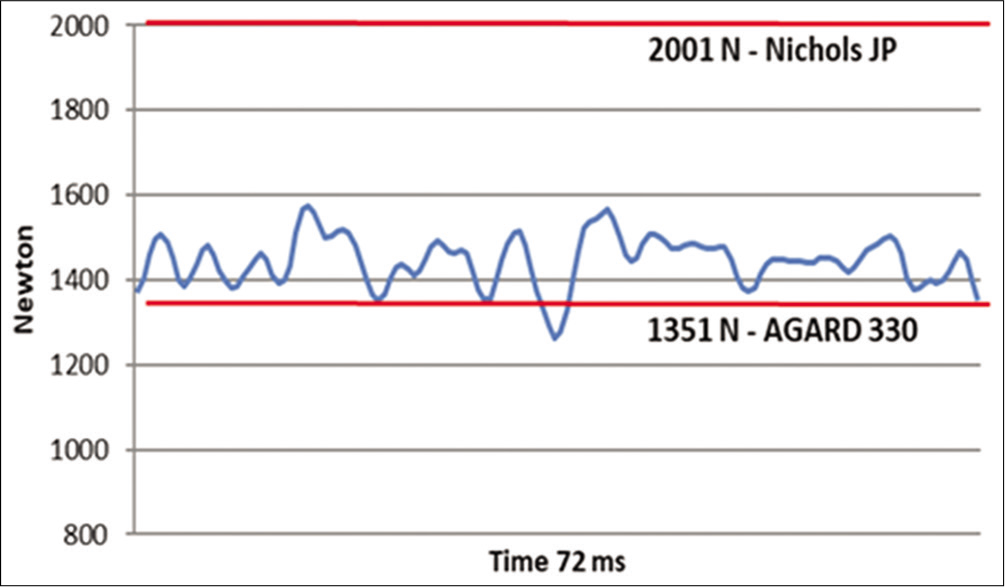 Test 1: Neck tension vs time - Top of neck.