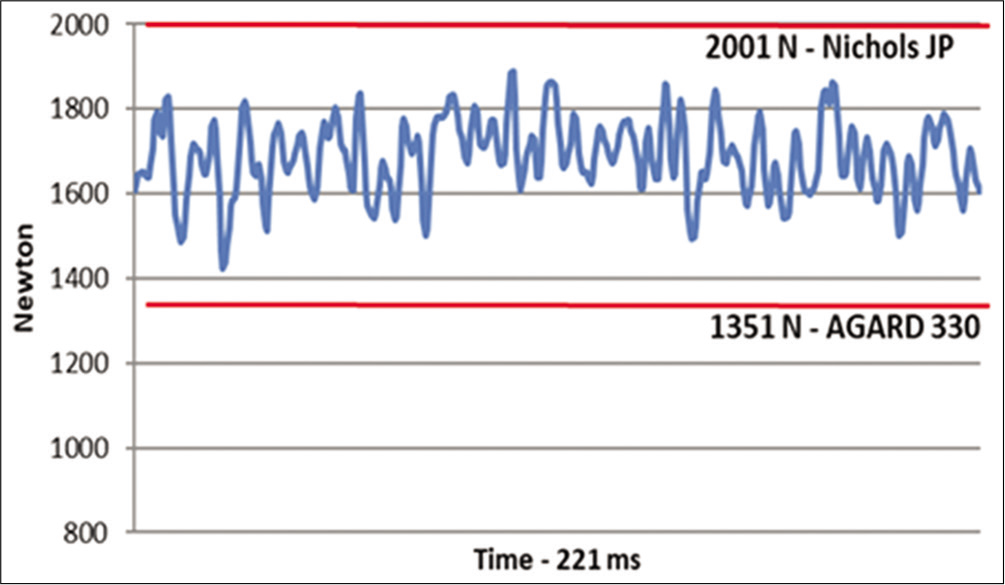 Test 2: Neck tension vs time - Top of neck.