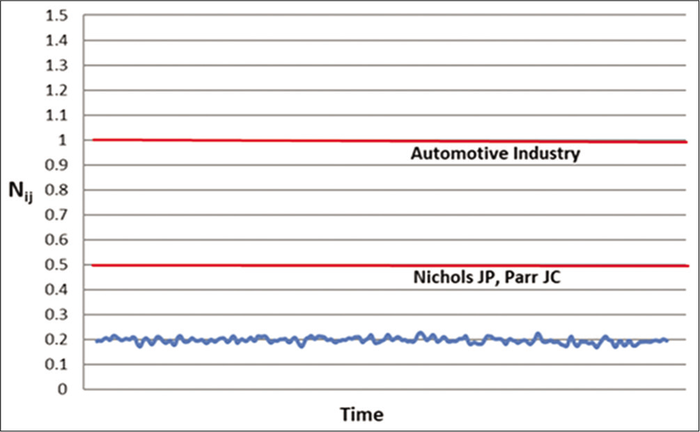 Test 1: Nij vs time - Top of neck.