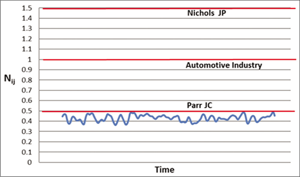 Test 1: Nij vs time - Bottom of neck.