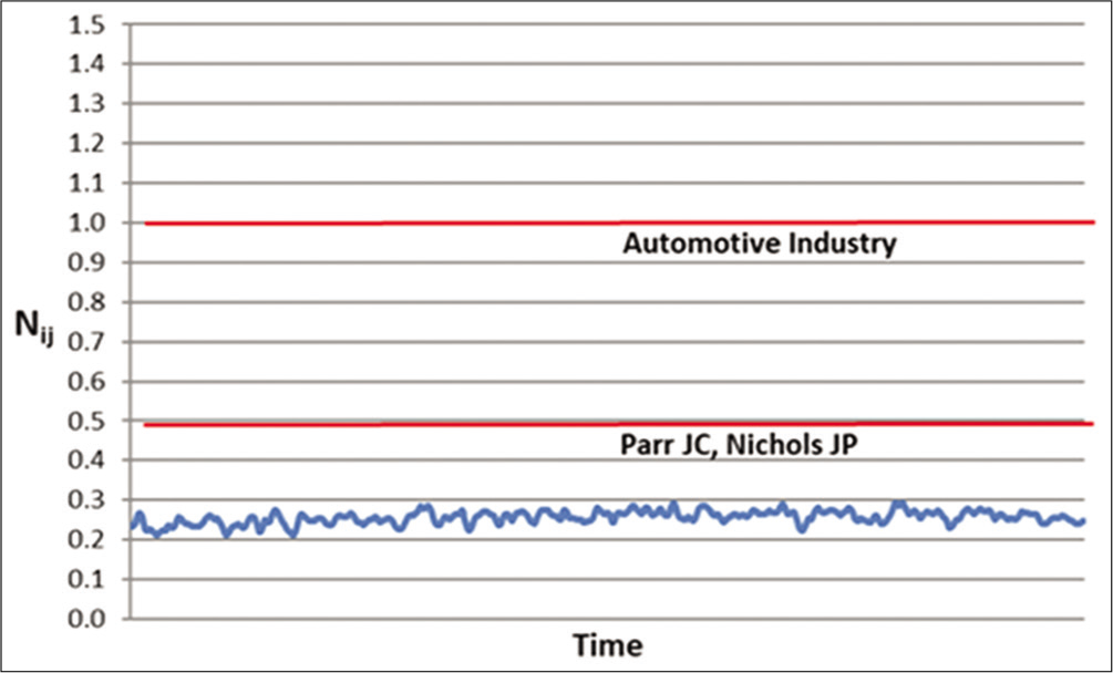 Test 2: Nij vs time - Top of neck.