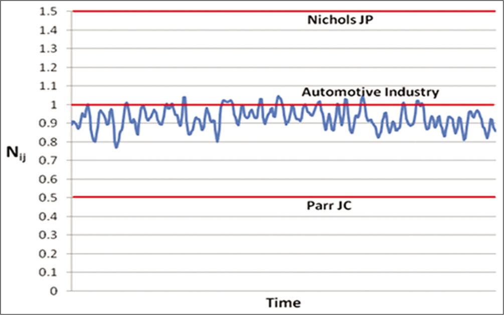 Test 2: Nij vs time - Bottom of neck.