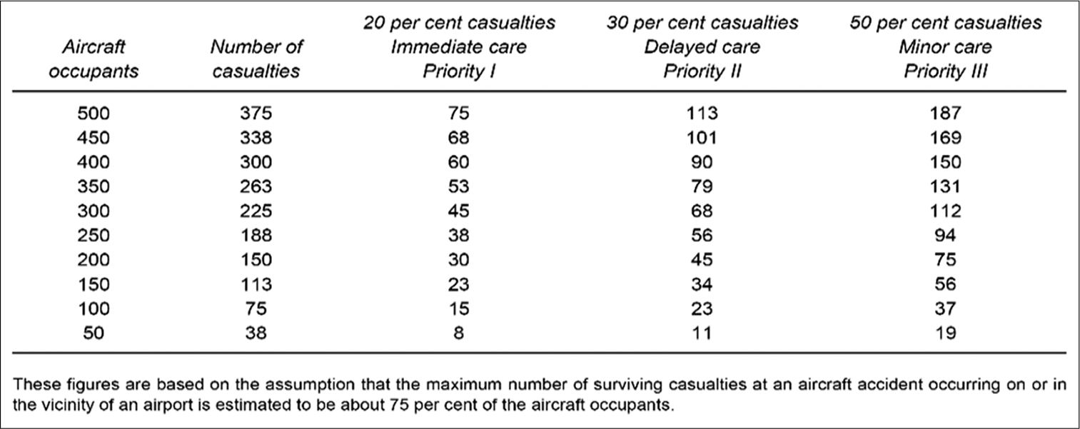 Estimated maximum number of casualties in an aircraft accident in vicinity of an airport.