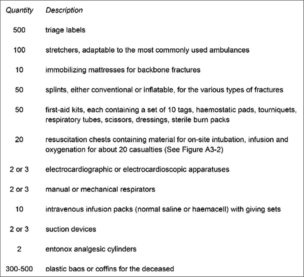 List of general emergency supplies.