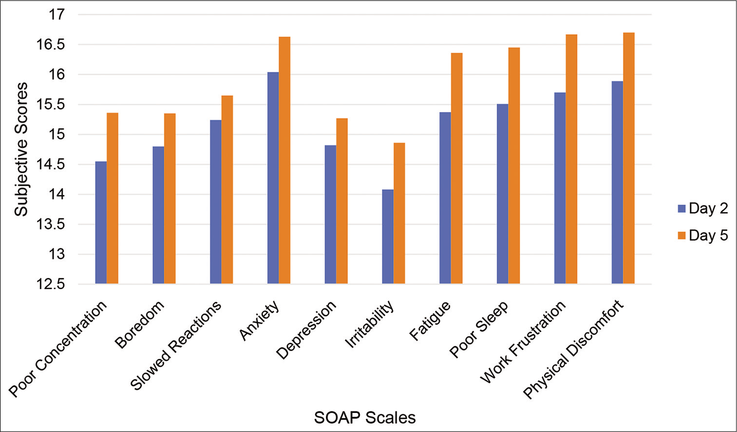 Mean scores for 10 sustained operations assessment profile scales: All personnel (n = 1521).