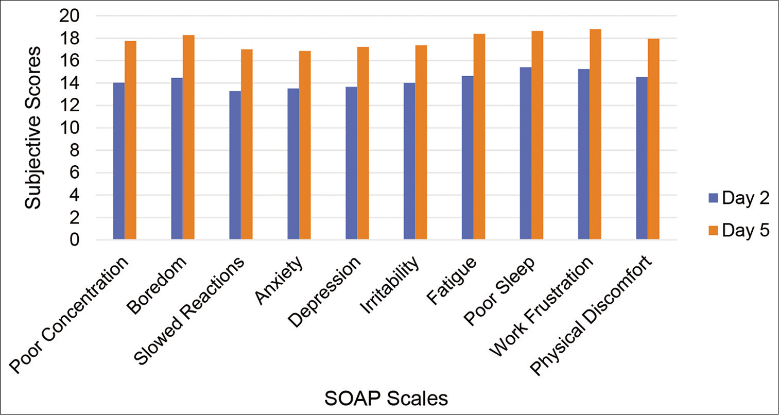 Mean scores for 10 scales: All aircrew (n = 190).