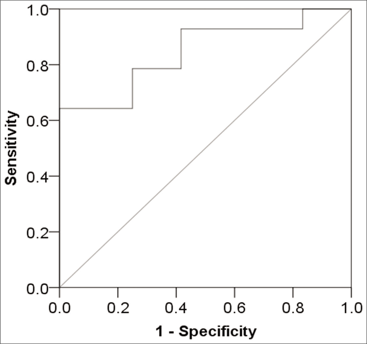 Receiver operator characteristics curve of the 5 RPM coriolis time interval values.