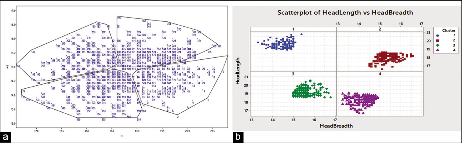 (a) Head length and head breadth in the four clusters. (b) Distribution of head length and head breadth in the four clusters.