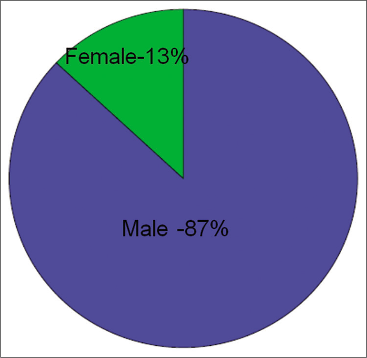 Pie chart showing gender distribution.