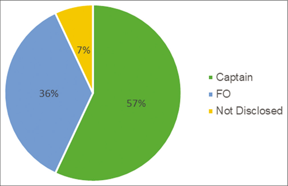 Pie chart showing rank distribution.