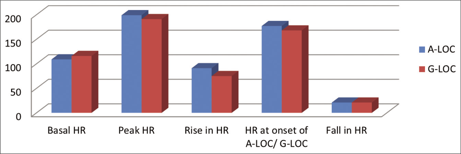 Heart rates in X-axis and values in Y-axis for ALOC and G-LOC.