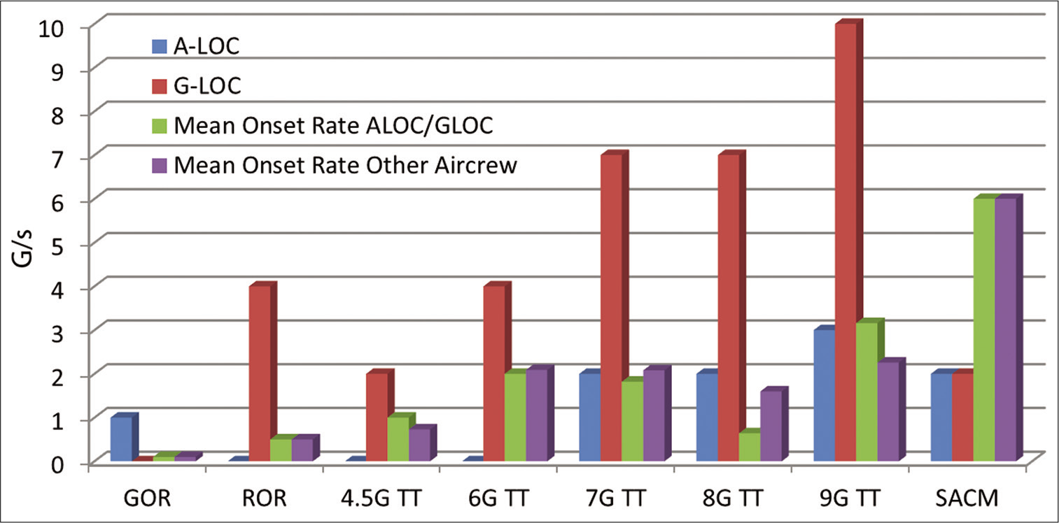 Number of G-LOC and ALOC episodes during various OPTRAM runs with their mean G-onset rates (G/s) and mean G-onset rates for other aircrew who did not experienced it.