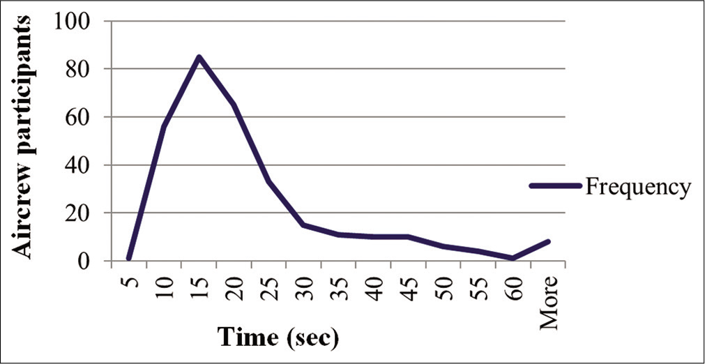 Frequency distribution of aircrew experiencing autokinesis in DISO.