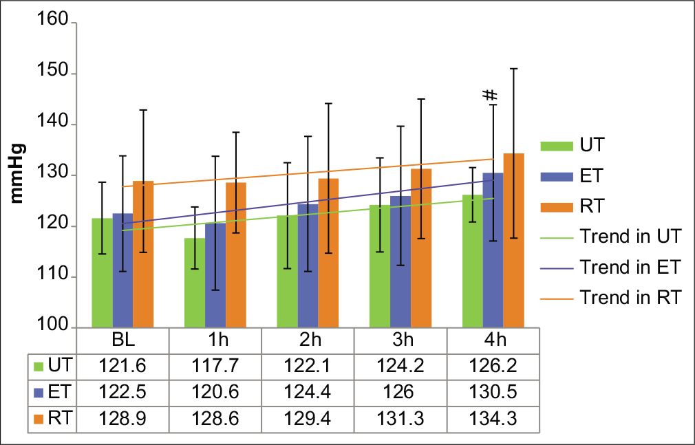 Systolic blood pressure in the UT, ET, and RT groups at baseline and during 4 h of HDT. Values are expressed in mmHg as mean±SD. UT: Untrained; ET: Endurance trained; RT: Resistance trained. #P<0.05 from the 1st h.