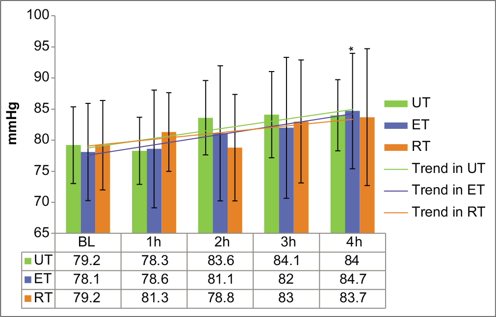 Diastolic blood pressure in the UT, ET, and RT groups at baseline and during 4 h of HDT. Values are expressed in mmHg as mean±SD. UT: Untrained; ET: Endurance trained; RT: Resistance trained. *P<0.05 from baseline.