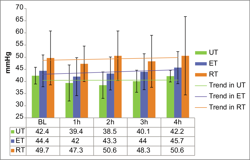 Pulse pressure (PP) in the UT, ET, and RT groups at baseline and during 4 h of HDT. Values are expressed in mmHg as mean±SD. UT: Untrained; ET: Endurance trained; RT: Resistance trained.