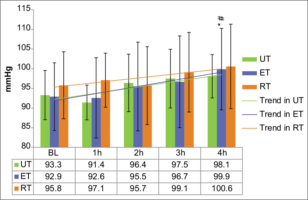 Mean arterial pressure in the UT, ET, and RT groups at baseline and during 4 h of HDT. Values are expressed in mmHg as mean±SD. UT: Untrained; ET: Endurance trained; RT: Resistance trained. */#P<0.05, respectively, from baseline/1st h.