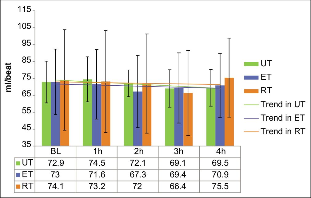 Stroke volume in the UT, ET, and RT groups at baseline and during 4 h of HDT. Values are expressed in ml/beat as mean±SD. UT: Untrained; ET: Endurance trained; RT: Resistance trained.