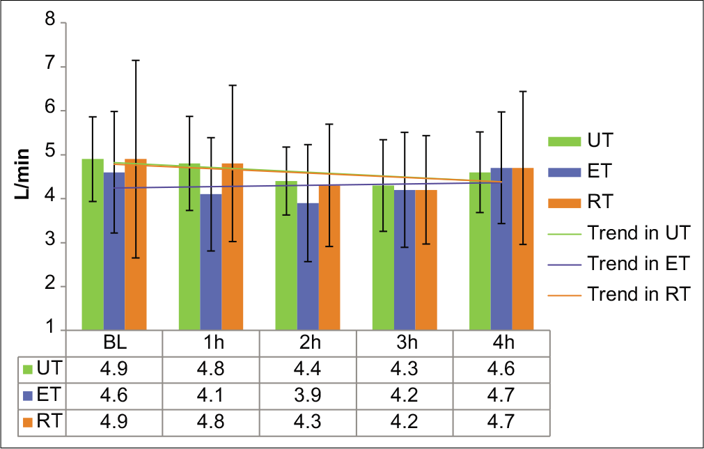 Cardiac output in the UT, ET, and RT groups at baseline and during 4 h of HDT. Values are expressed in L/min as mean±SD. UT: Untrained; ET: Endurance trained; RT: Resistance trained.