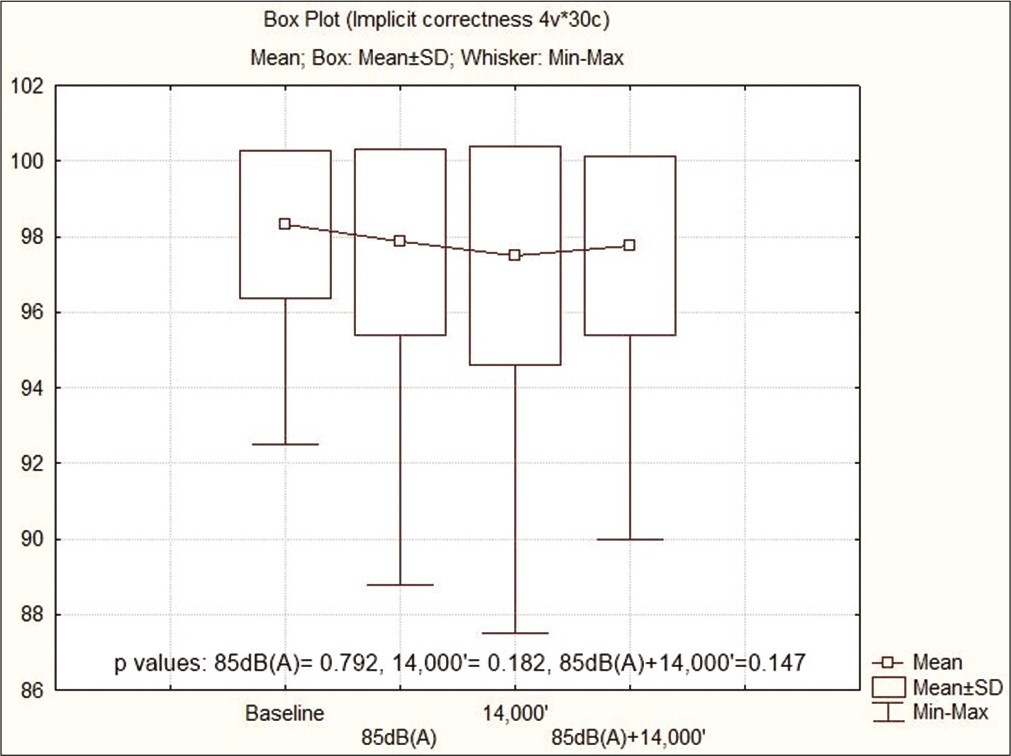 Mean ± SD of Implicit correctness.