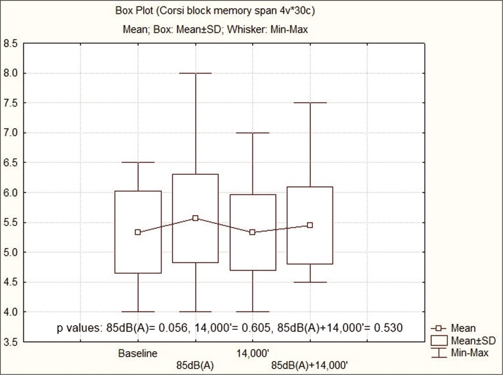 Mean ± SD of Corsi block memory span.