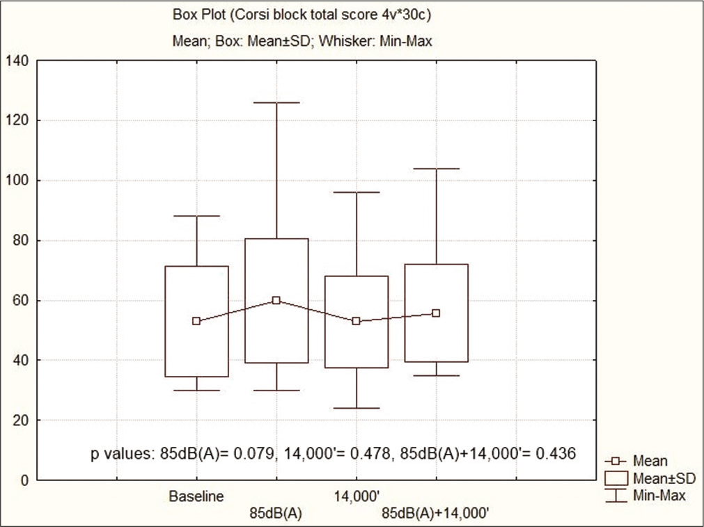 Mean ± SD of Corsi block total score.