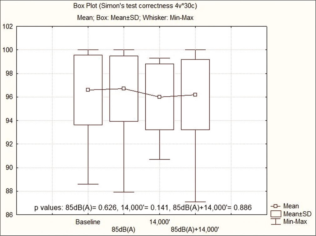 Mean ± SD of Simon’s correctness.