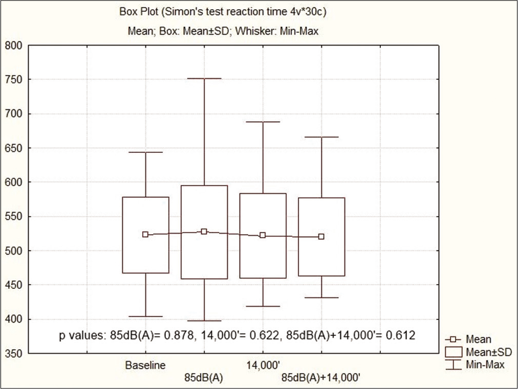 Mean ± SD of Simon’s reaction time.