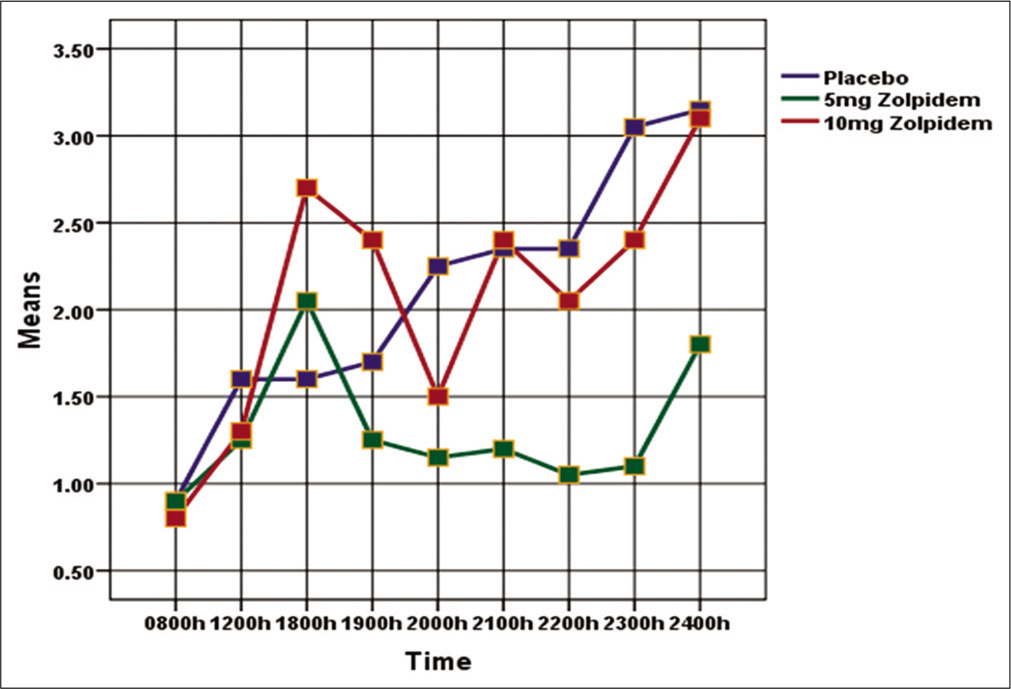 Lapses in Psychomotor Vigilance Task (PVT) with time.