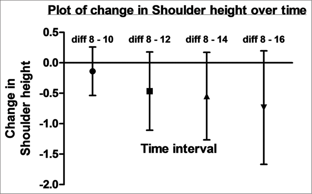 Graphical representation of the difference in measurement of sitting shoulder height at different time intervals.