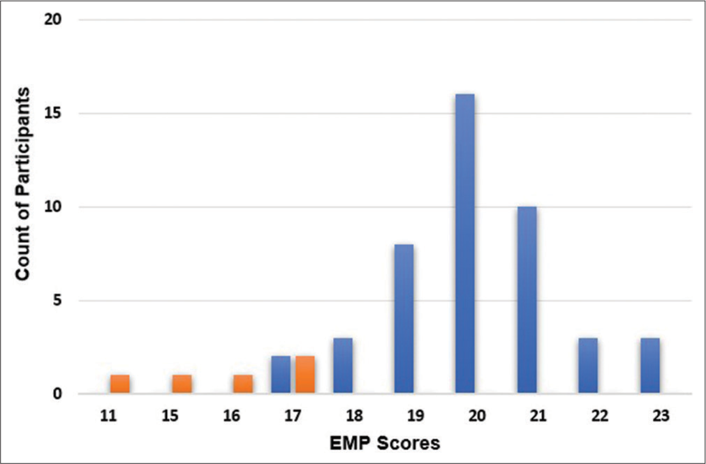 Exercise Maneuver Protocol composite scores of the randomly selected 50 participants. Subjects found fit (blue) and unfit (orange) in HE assessment are depicted.