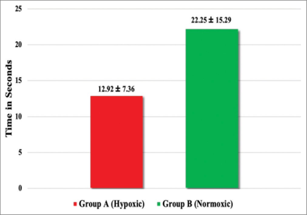 Mean autokinesis time (s) hypoxia versus normoxia.