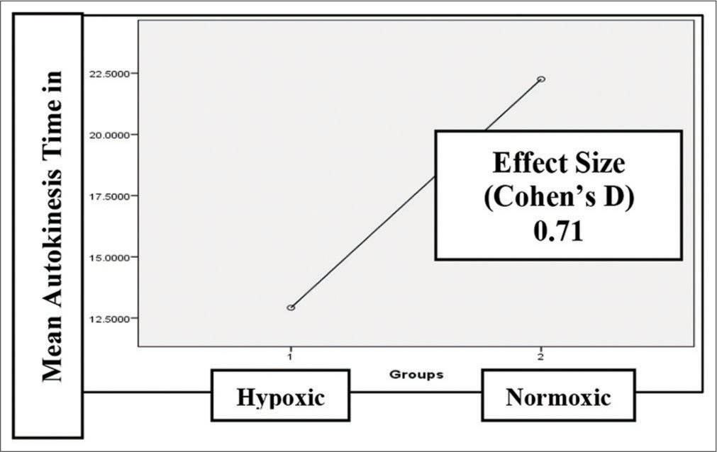 Effect size for mean autokinesis time.