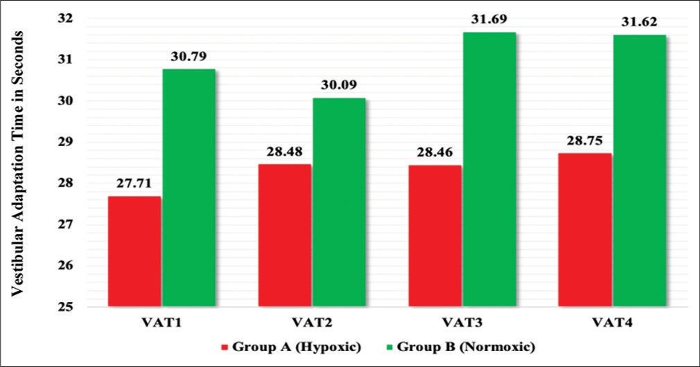 Mean scores of vestibular adaptation time (s) between hypoxic group and normoxic group.