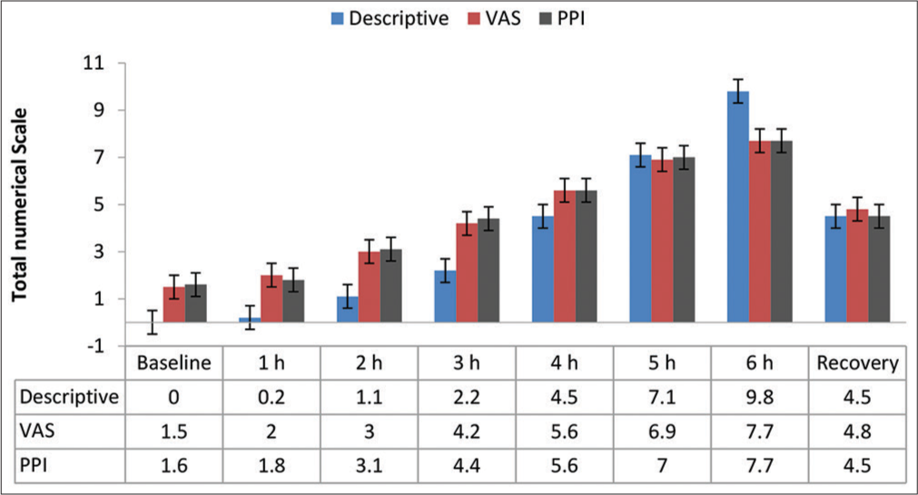 Graphical representation of Short-Form McGill Pain Questionnaire scores during prolonged restrained sitting.