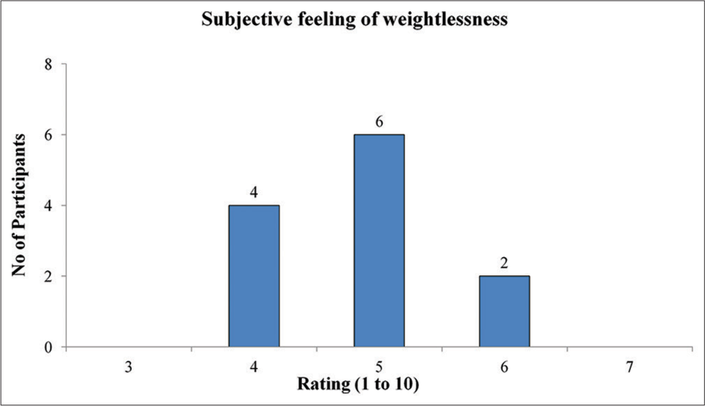 The frequency distribution of ratings of subjective feeling of weightlessness.