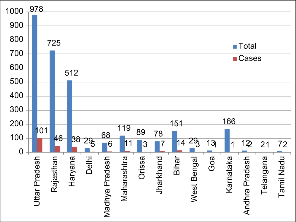 State wise population and proportion of cases.