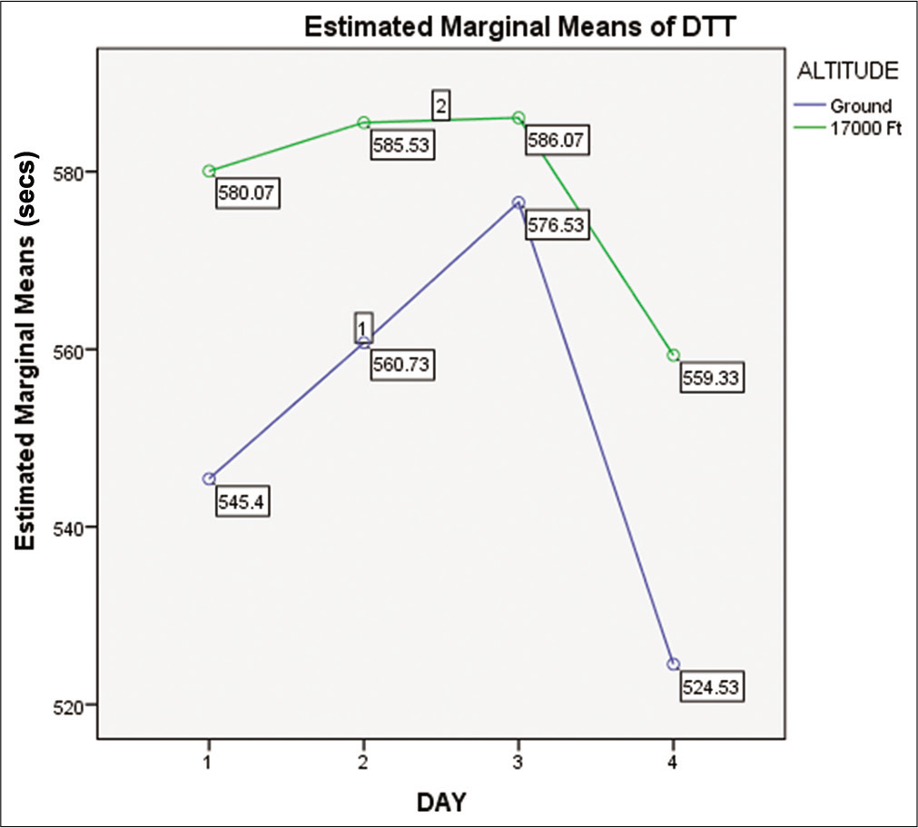 Means of DTT time on ground and at 17,000 ft altitude on day 1, day 2, day 3, and day 4.