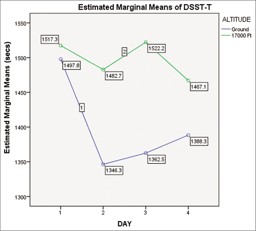 Means of DSST time on ground and at 17,000 ft altitude on day 1, day 2, day 3, and day 4 (n=15).