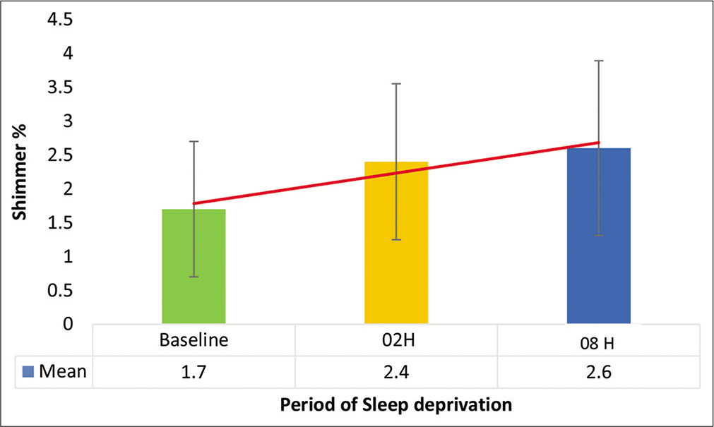 Mean shimmer % after 2-h and 8-h sleep deprivation.
