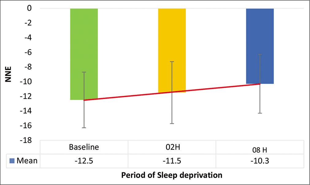 NNE on voice analysis after 2-h and 8-h sleep deprivation.
